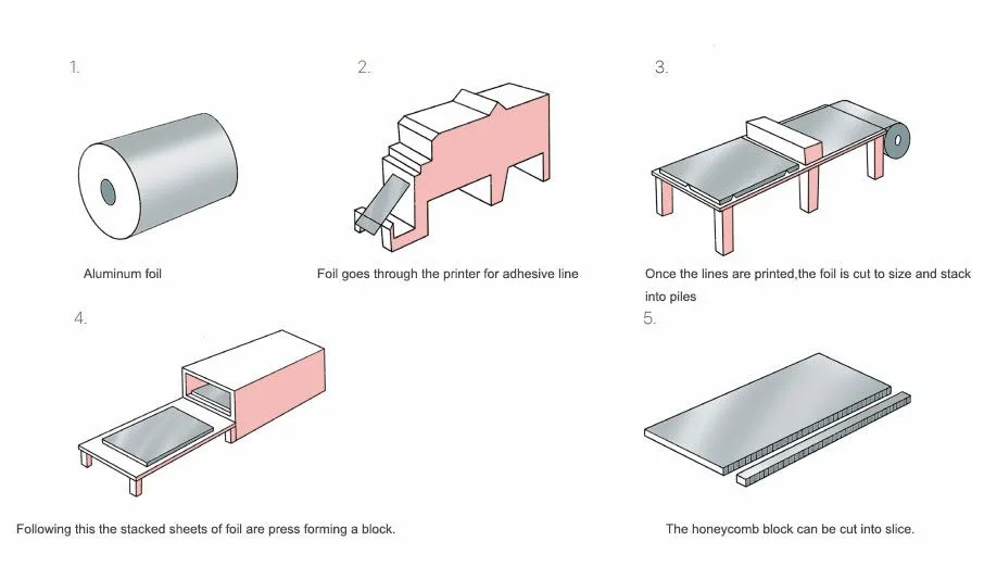 honeycomb core manufacturing